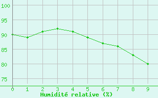 Courbe de l'humidit relative pour Ferder Fyr