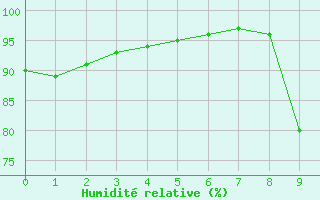 Courbe de l'humidit relative pour Saint-Auban (26)