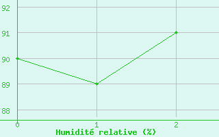 Courbe de l'humidit relative pour Almondsbury