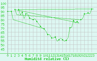 Courbe de l'humidit relative pour Jyvaskyla