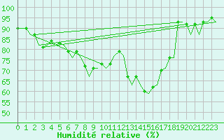 Courbe de l'humidit relative pour Zurich-Kloten