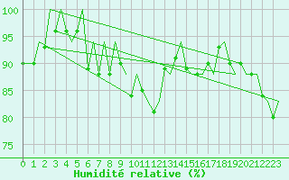 Courbe de l'humidit relative pour Jersey (UK)
