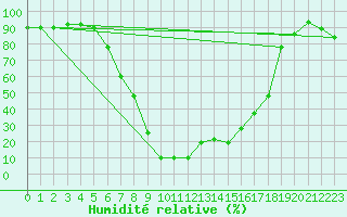 Courbe de l'humidit relative pour Decimomannu