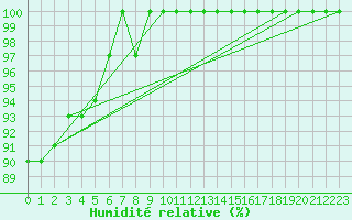 Courbe de l'humidit relative pour Mont-Saint-Vincent (71)