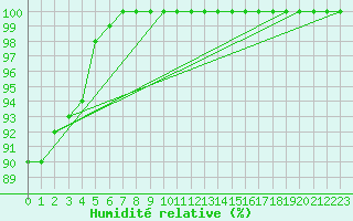 Courbe de l'humidit relative pour Dundrennan