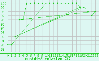 Courbe de l'humidit relative pour Kokkola Tankar