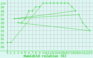 Courbe de l'humidit relative pour Villacoublay (78)