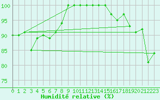 Courbe de l'humidit relative pour Leek Thorncliffe