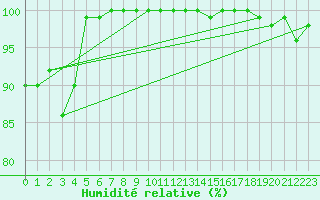 Courbe de l'humidit relative pour Vals