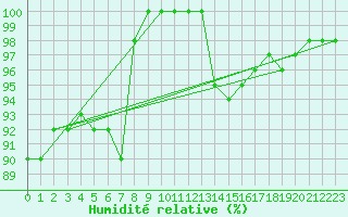 Courbe de l'humidit relative pour Nancy - Ochey (54)