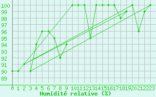 Courbe de l'humidit relative pour La Fretaz (Sw)
