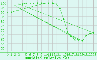 Courbe de l'humidit relative pour Saint-Yrieix-le-Djalat (19)