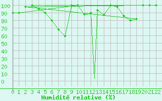 Courbe de l'humidit relative pour Catania / Sigonella