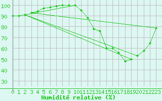 Courbe de l'humidit relative pour Trappes (78)