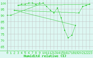 Courbe de l'humidit relative pour Koksijde (Be)