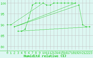 Courbe de l'humidit relative pour Melle (Be)