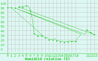 Courbe de l'humidit relative pour Bilbao (Esp)