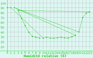 Courbe de l'humidit relative pour Kauhajoki Kuja-kokko