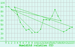Courbe de l'humidit relative pour Grand Saint Bernard (Sw)