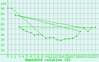 Courbe de l'humidit relative pour Alta Lufthavn