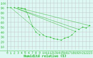 Courbe de l'humidit relative pour Cottbus