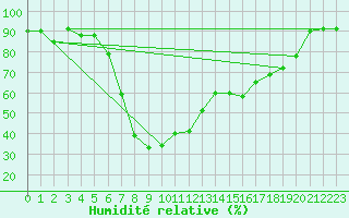 Courbe de l'humidit relative pour Grosseto