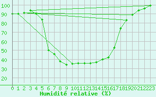 Courbe de l'humidit relative pour Mantsala Hirvihaara