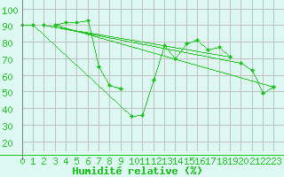 Courbe de l'humidit relative pour Saentis (Sw)