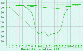 Courbe de l'humidit relative pour Andeer