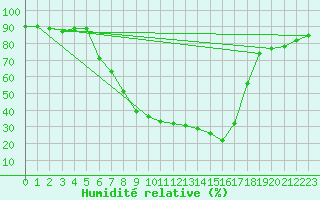 Courbe de l'humidit relative pour Haugedalshogda