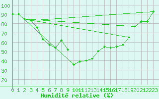 Courbe de l'humidit relative pour Anklam