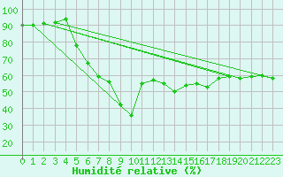 Courbe de l'humidit relative pour Trieste