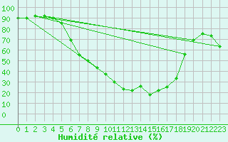 Courbe de l'humidit relative pour Kempten