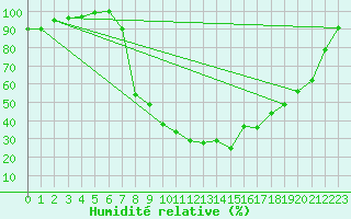 Courbe de l'humidit relative pour Charlwood