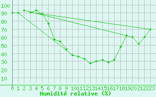 Courbe de l'humidit relative pour Sremska Mitrovica