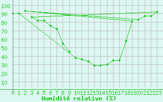 Courbe de l'humidit relative pour Evenstad-Overenget