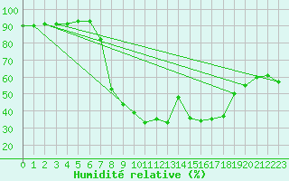Courbe de l'humidit relative pour Escorca, Lluc