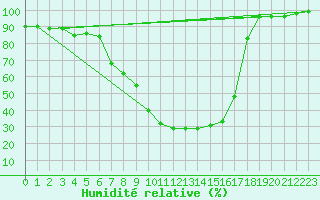 Courbe de l'humidit relative pour Bergn / Latsch