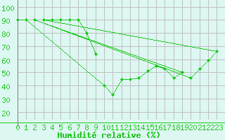 Courbe de l'humidit relative pour Monte Malanotte