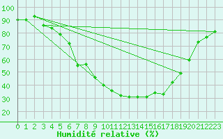 Courbe de l'humidit relative pour Krangede