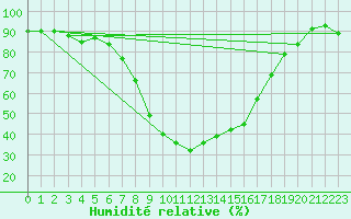 Courbe de l'humidit relative pour Kauhajoki Kuja-kokko