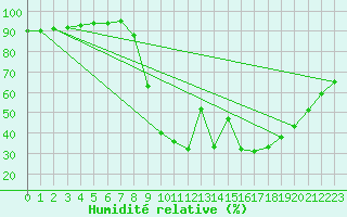 Courbe de l'humidit relative pour Le Havre - Octeville (76)