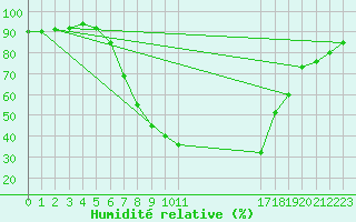 Courbe de l'humidit relative pour Dumbraveni