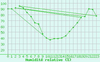 Courbe de l'humidit relative pour Kuusiku