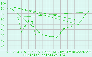 Courbe de l'humidit relative pour Santa Susana