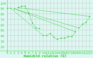 Courbe de l'humidit relative pour Regensburg