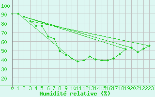 Courbe de l'humidit relative pour Marienberg