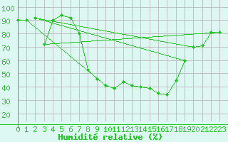 Courbe de l'humidit relative pour Sigmarszell-Zeiserts