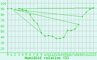 Courbe de l'humidit relative pour Leipzig