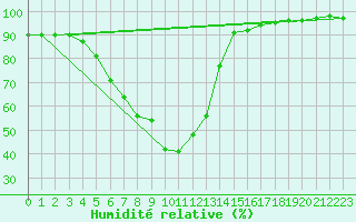 Courbe de l'humidit relative pour Adelsoe
